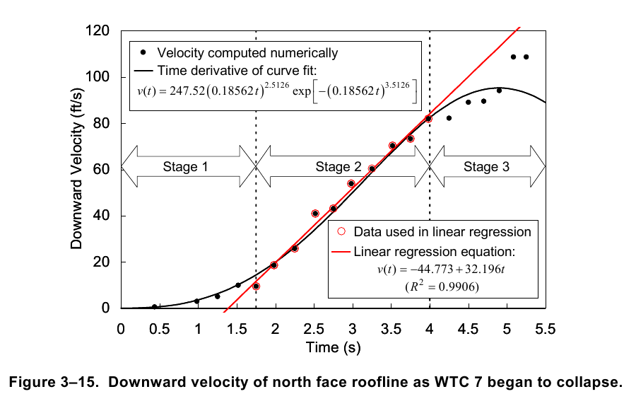 graph WTC7 collapse