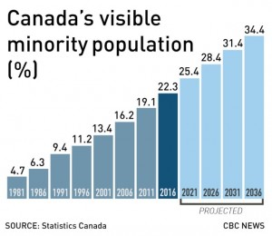 The message here is that people of European origin will be a minority. Click to enlarge