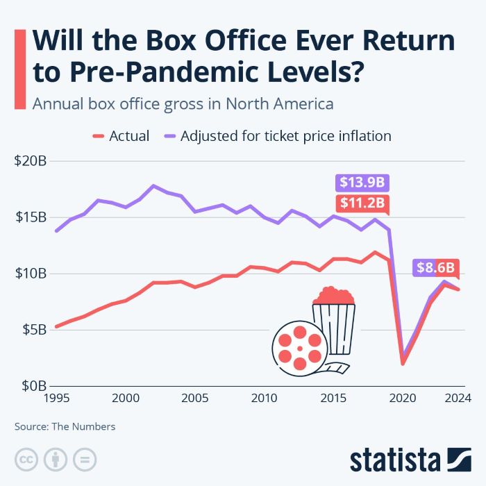 Get Woke, Go Broke: Hollywood Productions Plummet To All Time Lows